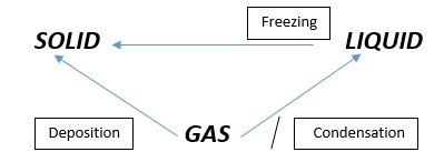 Identify the arrows that show removal of thermal energy when matter changes state-example-1