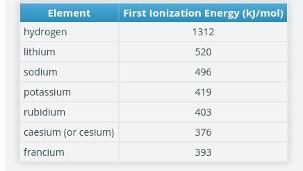 the ionization energies of several of the Group 1 elements in the periodic table are-example-1