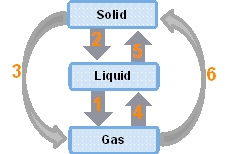 The diagram below shows the different phase transitions that occur in matter. Which-example-1