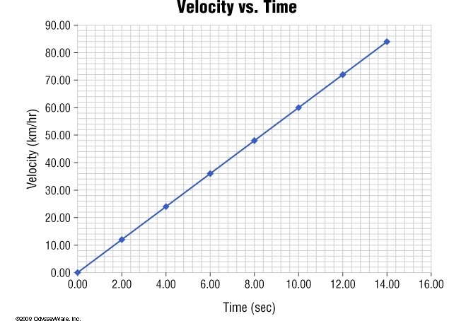 The appropriate label for the slope of this graph is _____. km/hr km/hr/s km/s km-example-1