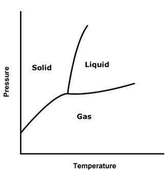 Adding energy or increasing the speed of the particles at very low pressure in a solid-example-1