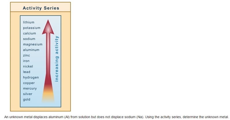 (50 POINTS) HELPPP An unknown metal displaces aluminum (Al) from solution but does-example-1