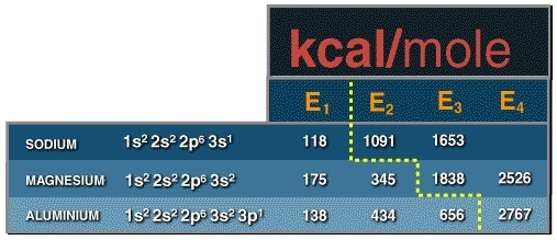 If the valence electrons were removed, what would be the ion charge of the element-example-1