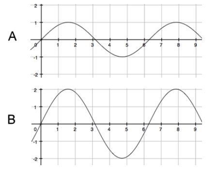 What happened to the amplitude from wave A to wave B? The amplitude tripled The amplitude-example-1