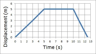 Which of the following statements is true? Question 16 options: The distance traveled-example-1