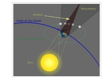 This diagram shows a lunar eclipse. During a lunar eclipse, the Earth is A) behind-example-1