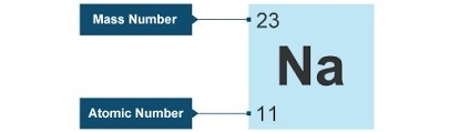 What’s the isotopic symbol for sodium-example-2