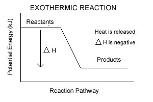 Please help, I don't understand this. Sketch a simple graph to show how energy changes-example-1