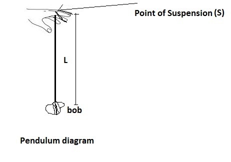 You are holding a rock tied to a string, which is an example of a pendulum. Identify-example-1