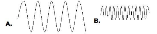 Compare wave A with wave B correctly in relation to amplitude. Wave A will have a-example-1