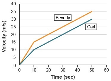 Beverly and Carl are in a race. Their graphs show the data Which best describes the-example-1