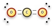 When carbon dioxide is formed, one carbon atom forms double covalent bonds with two-example-1