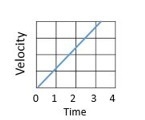 Which graph shows negative acceleration? Graph A Graph B-example-1