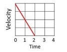 Which graph shows negative acceleration? Graph A Graph B-example-2