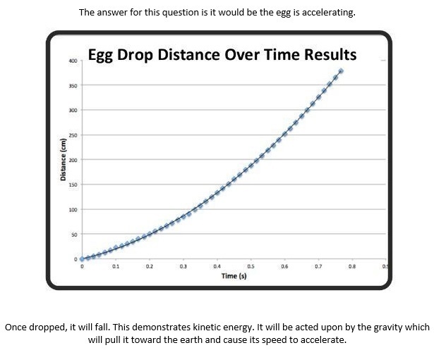 Look at the graph below. Which statement is TRUE based on the graph of an egg drop-example-1