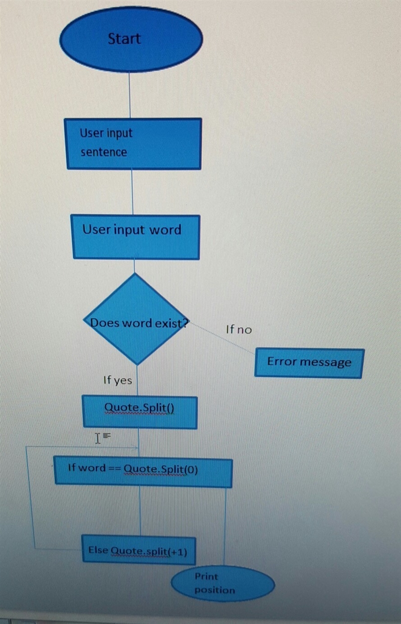 Is my flowchart correct?-example-1