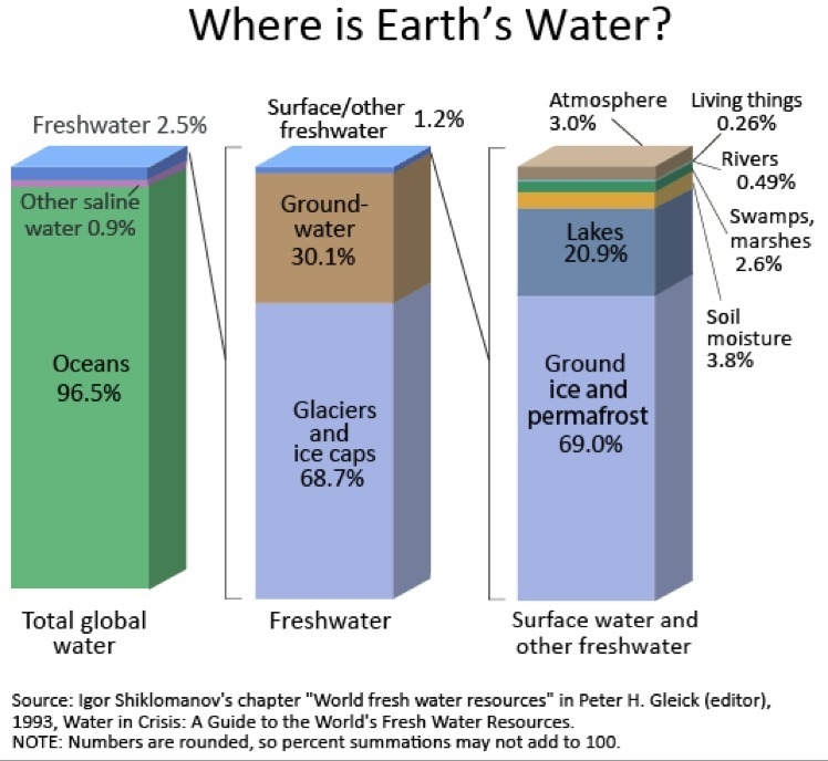 Which feature contains most of the water on Earth? A. rivers B. glaciers C. aquifers-example-1