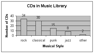 Which is shown in the chart? A. There are fewer punk CDs in the music library than-example-1