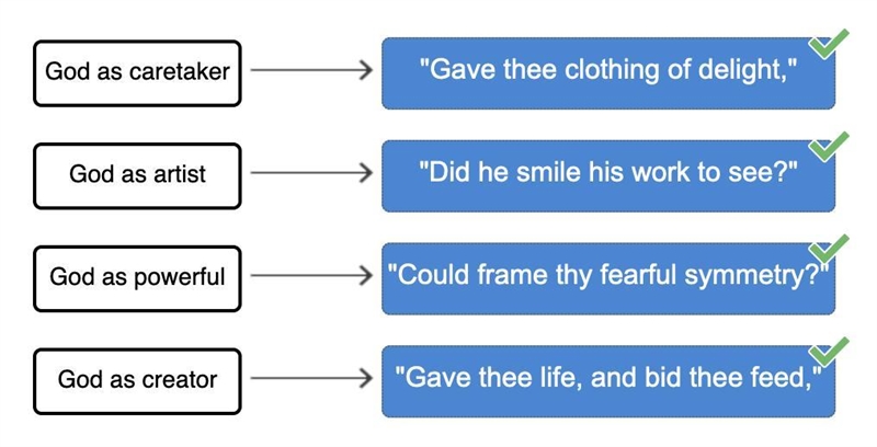 Match the central idea or aspect of god described by william Blake to the lines of-example-1