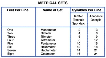 Use the chart above to determine the meter and line length of the word or phrase. teeter-example-1