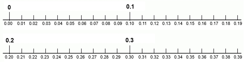 Where is 0.15 on a number line-example-1