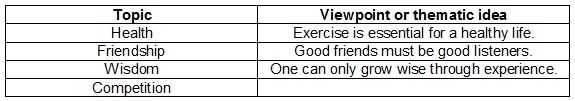 Which viewpoint or theme best completes the chart? Imagine industry without competition-example-1