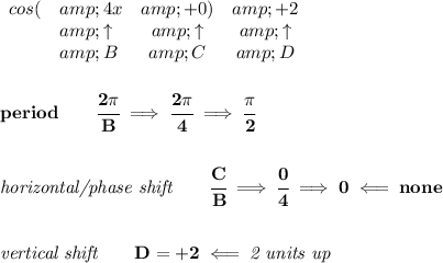 \bf \begin{array}{llccll} cos(&amp;4x&amp;+0)&amp;+2\\ &amp;\uparrow &amp;\uparrow &amp;\uparrow \\ &amp;B&amp;C&amp;D \end{array} \\\\\\ period\qquad \cfrac{2\pi }{B}\implies \cfrac{2\pi }{4}\implies \cfrac{\pi }{2} \\\\\\ \textit{horizontal/phase shift}\qquad \cfrac{C}{B}\implies \cfrac{0}{4}\implies 0\impliedby none \\\\\\ \textit{vertical shift}\qquad D=+2\impliedby \textit{2 units up}