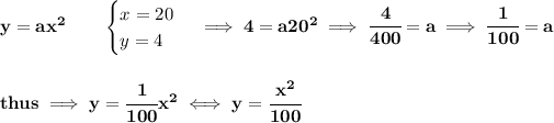 \bf y=ax^2\qquad \begin{cases} x=20\\ y=4 \end{cases}\implies 4=a20^2\implies \cfrac{4}{400}=a\implies \cfrac{1}{100}=a \\\\\\ thus\implies y=\cfrac{1}{100}x^2\iff y=\cfrac{x^2}{100}