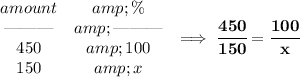 \bf \begin{array}{ccllll} amount&amp;\%\\ \text{\textemdash\textemdash\textemdash}&amp;\text{\textemdash\textemdash\textemdash}\\ 450&amp;100\\ 150&amp;x \end{array}\implies \cfrac{450}{150}=\cfrac{100}{x}