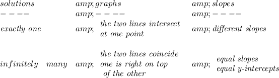 \bf \begin{array}{lllll} solutions&amp;graphs&amp;slopes\\ ----&amp;----&amp;----\\ \textit{exactly one}&amp; \begin{array}{llll} \textit{the two lines intersect}\\ \textit{at one point} \end{array}&amp;\textit{different slopes}\\\\ infinitely\quad many&amp; \begin{array}{llll} \textit{the two lines coincide}\\ \textit{one is right on top}\\ \textit{ of the other} \end{array}&amp; \begin{array}{llll} \textit{equal slopes}\\ \textit{equal y-intercepts} \end{array} \end{array}