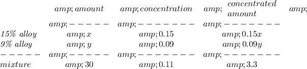 \bf \begin{array}{lccclll} &amp;amount&amp;concentration&amp; \begin{array}{llll} concentrated\\ amount \end{array}&amp;\\ &amp;-----&amp;-------&amp;-------\\ \textit{15\% alloy}&amp;x&amp;0.15&amp;0.15x\\ \textit{9\% alloy}&amp;y&amp;0.09&amp;0.09y\\ -----&amp;-----&amp;-------&amp;-------\\ mixture&amp;30&amp;0.11&amp;3.3 \end{array}