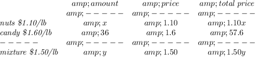 \bf \begin{array}{lccclll} &amp;amount&amp;price&amp;\textit{total price}\\ &amp;-----&amp;-----&amp;-----\\ \textit{nuts \$1.10/lb}&amp;x&amp;1.10&amp;1.10x\\ \textit{candy \$1.60/lb}&amp;36&amp;1.6&amp;57.6\\ -----&amp;-----&amp;-----&amp;-----\\ \textit{mixture \$1.50/lb}&amp;y&amp;1.50&amp;1.50y \end{array}