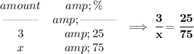 \bf \begin{array}{ccllll} amount&amp;\%\\ \textendash\textendash\textendash\textendash\textendash\textendash&amp;\textendash\textendash\textendash\textendash\textendash\textendash\\ 3&amp;25\\ x&amp;75 \end{array}\implies \cfrac{3}{x}=\cfrac{25}{75}