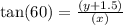 \tan(60)=((y + 1.5))/((x))