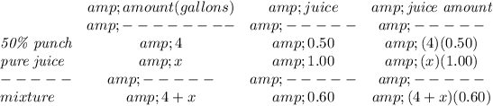 \bf \begin{array}{lccclll} &amp;amount(gallons)&amp;juice&amp;\textit{juice amount}\\ &amp;--------&amp;-----&amp;-----\\ \textit{50\% punch}&amp;4&amp;0.50&amp;(4)(0.50)\\ \textit{pure juice}&amp;x&amp;1.00&amp;(x)(1.00)\\ -----&amp;-----&amp;-----&amp;-----\\ mixture&amp;4+x&amp;0.60&amp;(4+x)(0.60) \end{array}