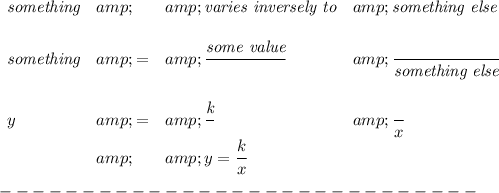 \bf \begin{array}{llllll} \textit{something}&amp;&amp;\textit{varies inversely to}&amp;\textit{something else}\\ \quad \\ \textit{something}&amp;=&amp;\cfrac{{{\textit{some value}}}}{}&amp;\cfrac{}{\textit{something else}}\\ \quad \\ y&amp;=&amp;\cfrac{{{\textit{k}}}}{}&amp;\cfrac{}{x} \\ &amp;&amp;y=\cfrac{{{ k}}}{x} \end{array}\\\\ -----------------------------\\\\