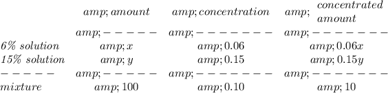 \bf \begin{array}{lccclll} &amp;amount&amp;concentration&amp; \begin{array}{llll} concentrated\\ amount \end{array}\\ &amp;-----&amp;-------&amp;-------\\ \textit{6\% solution}&amp;x&amp;0.06&amp;0.06x\\ \textit{15\% solution}&amp;y&amp;0.15&amp;0.15y\\ -----&amp;-----&amp;-------&amp;-------\\ mixture&amp;100&amp;0.10&amp;10 \end{array}