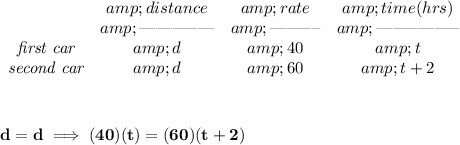 \bf \begin{array}{ccccllll} &amp;distance&amp;rate&amp;time(hrs)\\ &amp;\textendash\textendash\textendash\textendash\textendash\textendash\textendash\textendash\textendash&amp;\textendash\textendash\textendash\textendash\textendash\textendash&amp;\textendash\textendash\textendash\textendash\textendash\textendash\textendash\textendash\textendash\textendash\\ \textit{first car}&amp;d&amp;40&amp;t\\ \textit{second car}&amp;d&amp;60&amp;t+2 \end{array} \\ \quad \\\\\\ d=d\implies (40)(t)=(60)(t+2)