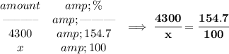 \bf \begin{array}{ccllll} amount&amp;\%\\ \textendash\textendash\textendash\textendash\textendash\textendash&amp;\textendash\textendash\textendash\textendash\textendash\textendash\\ 4300&amp;154.7\\ x&amp;100 \end{array}\implies \cfrac{4300}{x}=\cfrac{154.7}{100}