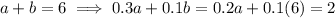 a+b=6\implies0.3a+0.1b=0.2a+0.1(6)=2