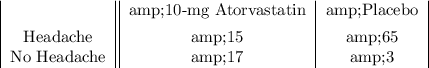 \begin {center} \begin {tabular}  &amp;10-mg Atorvastatin&amp;Placebo \\ [1ex] Headache&amp;15&amp;65 \\ No Headache&amp;17&amp;3 \end {tabular} \end {center}