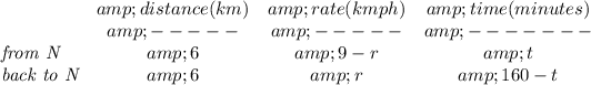 \bf \begin{array}{lccclll} &amp;distance(km)&amp;rate(kmph)&amp;time(minutes)\\ &amp;-----&amp;-----&amp;-------\\ \textit{from N}&amp;6&amp;9-r&amp;t\\ \textit{back to N}&amp;6&amp;r&amp;160-t \end{array}