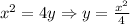 x^2 = 4y \Rightarrow y= (x^2)/(4)