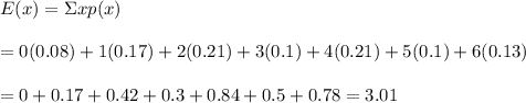 E(x)=\Sigma xp(x) \\ \\ =0(0.08)+1(0.17)+2(0.21)+3(0.1)+4(0.21)+5(0.1)+6(0.13) \\ \\ =0+0.17+0.42+0.3+0.84+0.5+0.78=3.01