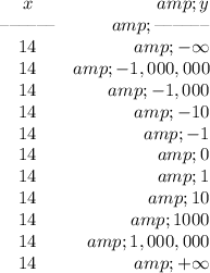 \bf \begin{array}{crllll} x&amp;y\\ \textendash\textendash\textendash\textendash\textendash\textendash&amp;\textendash\textendash\textendash\textendash\textendash\textendash\\ 14&amp;-\infty\\ 14&amp;-1,000,000\\ 14&amp;-1,000\\ 14&amp;-10\\ 14&amp;-1\\ 14&amp;0\\ 14&amp;1\\ 14&amp;10\\ 14&amp;1000\\ 14&amp;1,000,000\\ 14&amp;+\infty \end{array}