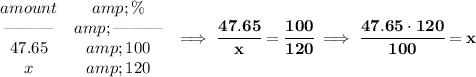 \bf \begin{array}{ccll} amount&amp;\%\\ \text{\textemdash\textemdash\textemdash}&amp;\text{\textemdash\textemdash\textemdash}\\ 47.65&amp;100\\ x&amp;120 \end{array}\implies \cfrac{47.65}{x}=\cfrac{100}{120}\implies \cfrac{47.65\cdot 120}{100}=x