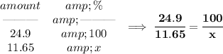 \bf \begin{array}{ccllll} amount&amp;\%\\ \text{\textemdash\textemdash\textemdash}&amp;\text{\textemdash\textemdash\textemdash}\\ 24.9&amp;100\\ 11.65&amp;x \end{array}\implies \cfrac{24.9}{11.65}=\cfrac{100}{x}