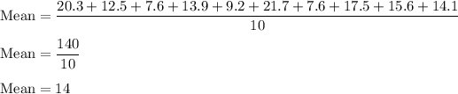 \text{Mean}=(20.3+12.5+7.6+13.9+9.2+21.7+7.6+17.5+15.6+14.1)/(10)\\\\\text{Mean}=(140)/(10)\\\\\text{Mean}=14