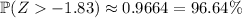 \mathbb P(Z>-1.83)\approx0.9664=96.64\%