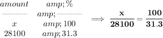 \bf \begin{array}{ccllll} amount&amp;\%\\ \textendash\textendash\textendash\textendash\textendash\textendash&amp;\textendash\textendash\textendash\textendash\textendash\textendash\\ x&amp;100\\ 28100&amp;31.3 \end{array}\implies \cfrac{x}{28100}=\cfrac{100}{31.3}